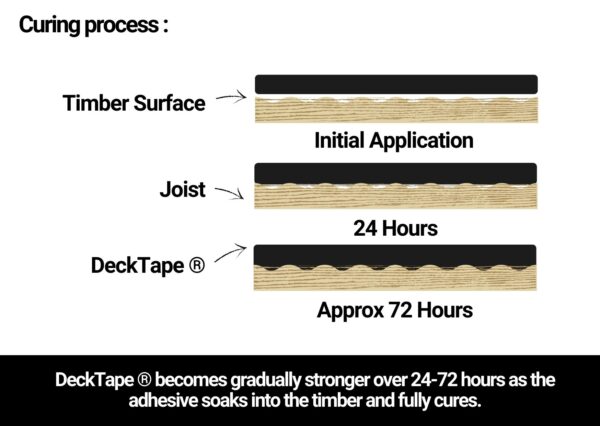 DeckTape Curing Time Diagram